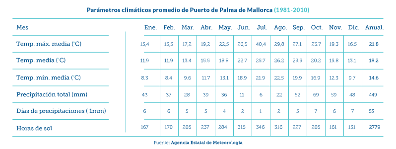 visitar las Islas Baleares, Parámetros Climáticos
